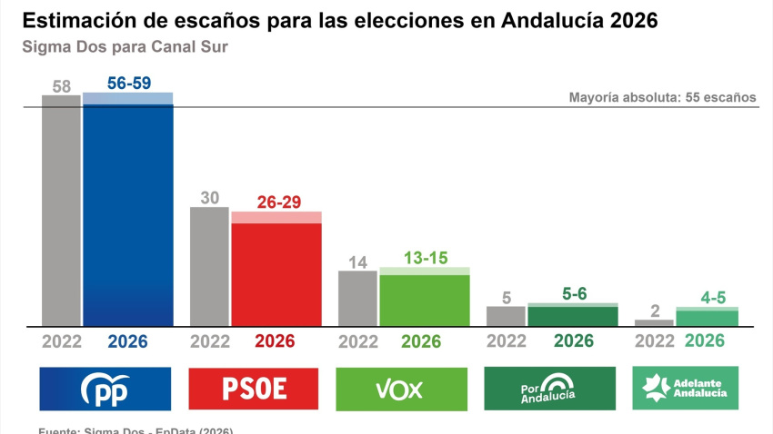 El PP gana las elecciones en Andalucía, pero pierde la mayoría absoluta ...