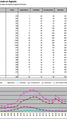 Evolución del paro en Jaca