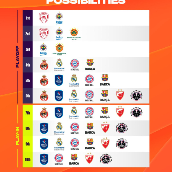 Así está el cuadro de opciones de la última jornada de la Euroliga.