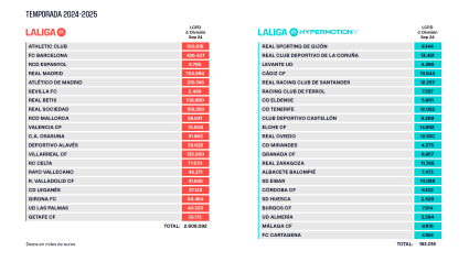 Tablas de los límites salariales en Primera y Segunda