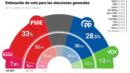 Gráfico con estimación de voto para las próximas elecciones generales del Centro de Investigaciones Sociológicas (CIS) publicado el 18 de septiembre de 2024.

Europa Press / Europa Press
18/9/2024