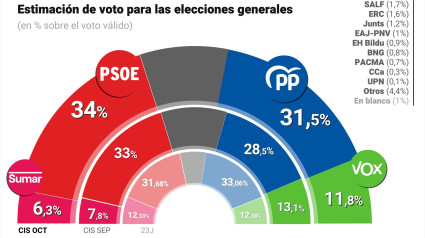 Infografía con barómetro del CIS de octubre