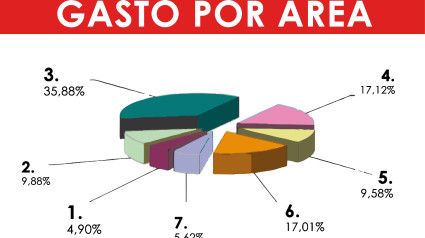 Gasto por área de la Diputación de Cáceres