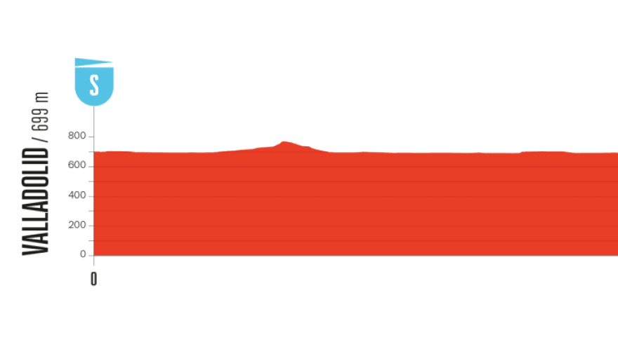 Perfil de la etapa 18 en Valladolid