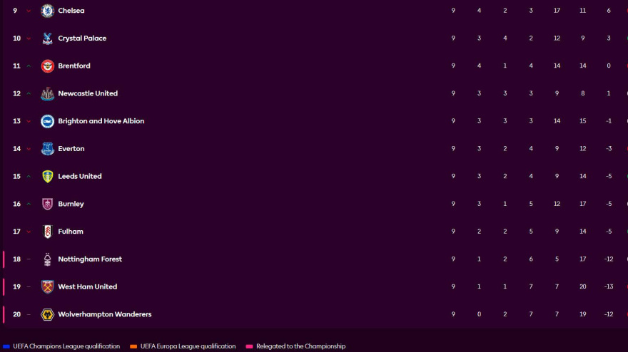 Así está la clasificación de la Premier League tras las 9 primeras jornadas.