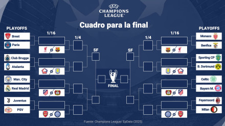 Así queda el cuadro de la Champions League 2024/2025 tras el sorteo de dieciseisavos.