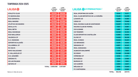 Cifras de los límites salariales de los clubes de Primera y Segunda División al cierre del mercado invernal