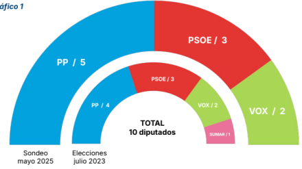 Observatorio Demoscópico de la UCAM (Obede)