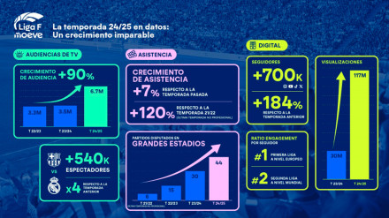 Datos de audiencia de la Liga F en la temporada 2024-2025