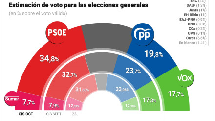 Infografía con estimación de voto por partidos según el Barómetro del CIS de octubre