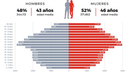 La publicación 'Cifras 2025' recoge información pormenorizada del padrón municipal