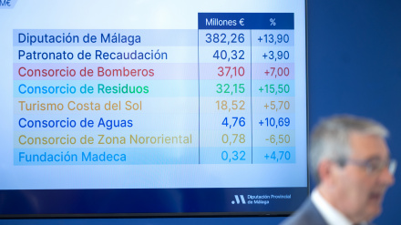 La Diputación de Málaga presenta un presupuesto histórico con una inversión récord de 96 millones