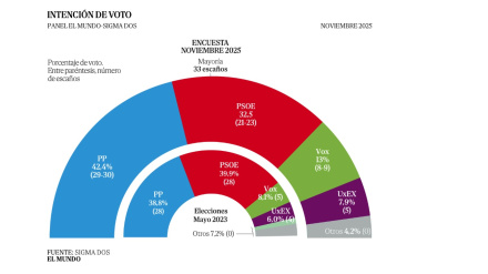 Encuesta de Sigma 2 para EL MUNDO
