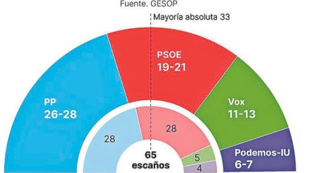 Encuesta de GESOP para El Periódico Extremadura