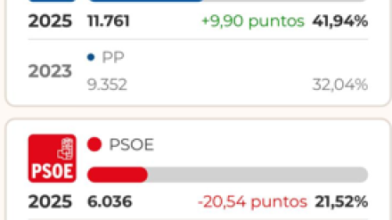 El PP asesta un duro golpe al PSOE en Mérida y dobla sus resultados