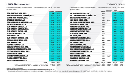 El reparto de los derechos televisivos en la temporada 2024/2025 en Segunda