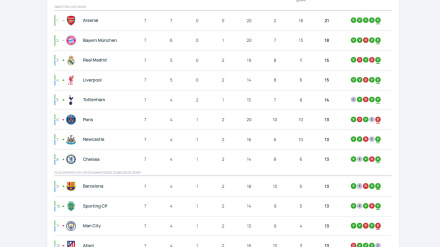 Clasificación Champions League