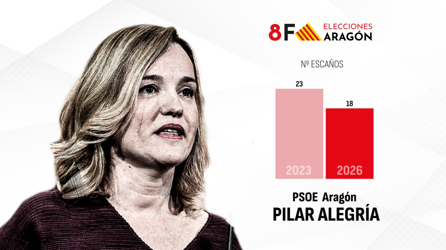 Resultados PSOE Aragón 2026