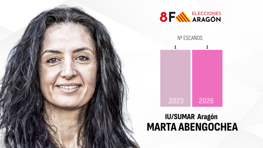 Resultados IU SUMAR Aragón 2026