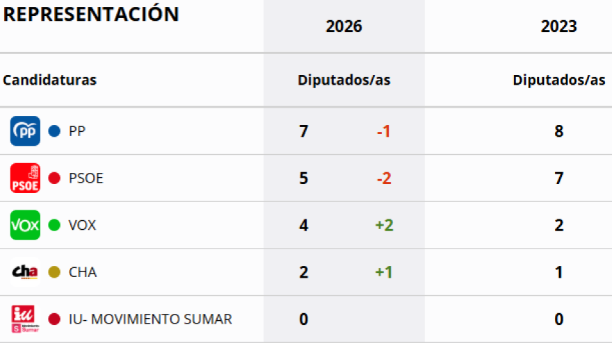 Resultados elecciones autonómicas Huesca