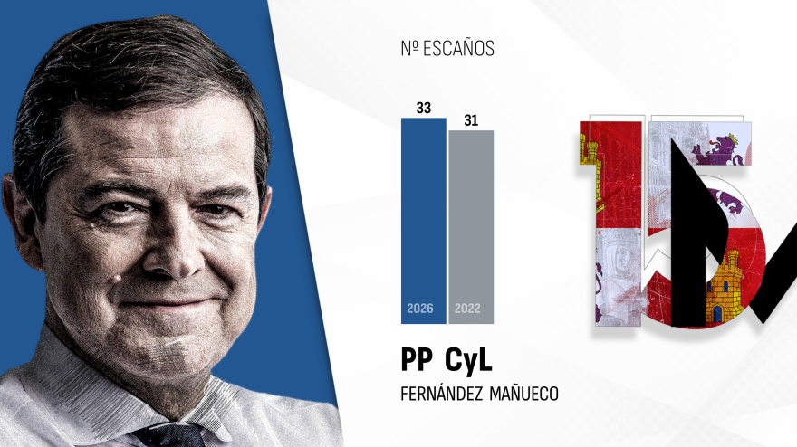 Alfonso Fernández Mañueco, candidato del PP a la presidencia de Castilla y León