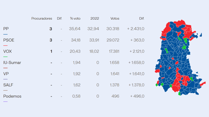 Resultados de las elecciones en Castilla y León por la provincia de Palencia