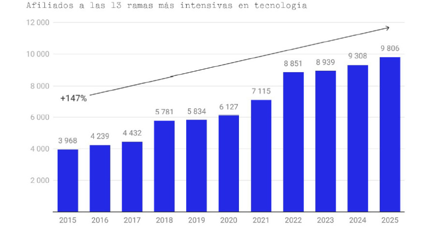 El impulso de la Universidad, clave en el crecimiento del empleo tecnológico