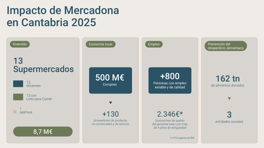 Impacto de Mercadona en Cantabria en 2025