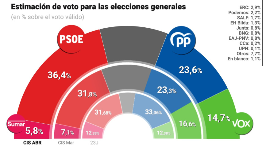 Infografía con barómetro del Centro de Investigaciones Sociológicas (CIS) publicado en abril de 2026