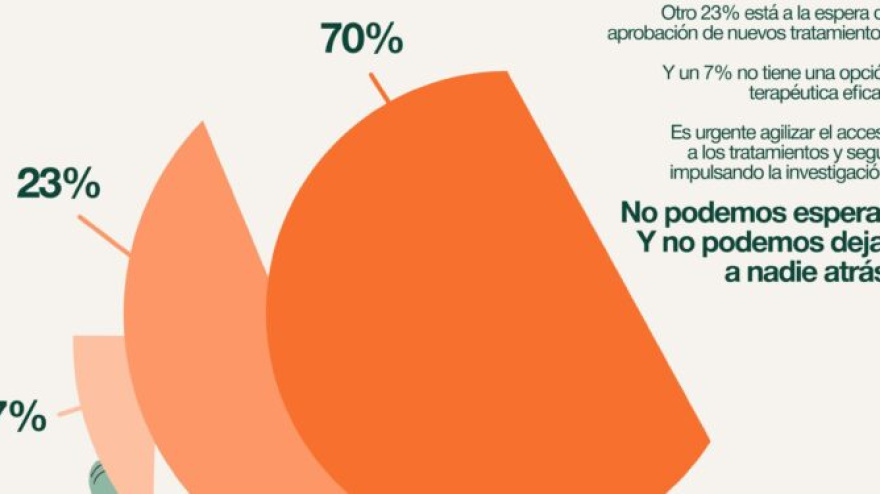 Los pacientes de fibrosis quística exigen un tratamiento para el 30% olvidado
