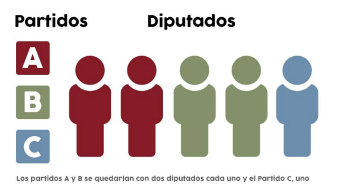 Así funciona la Ley D'Hont
