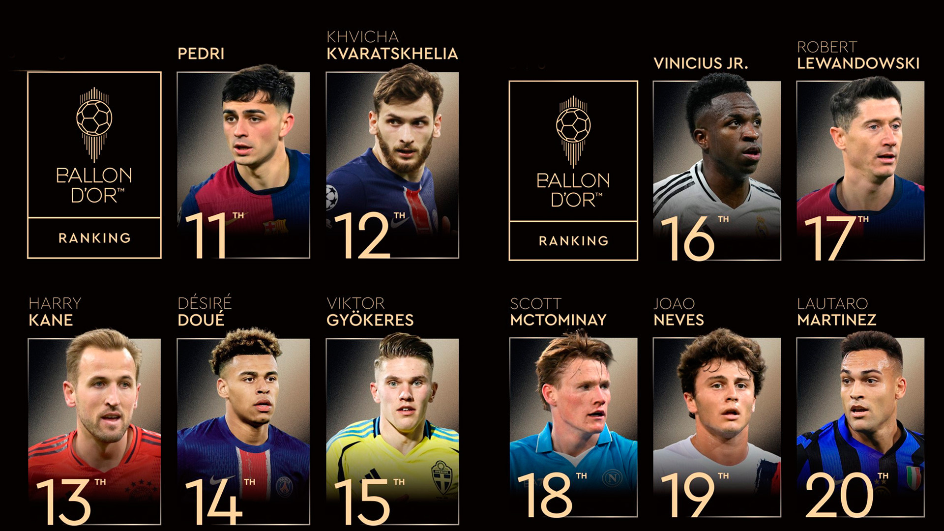 Pedri se queda fuera del top-10 del Balón de Oro; Vini baja puestos y Fabián Ruiz se queda en el 24