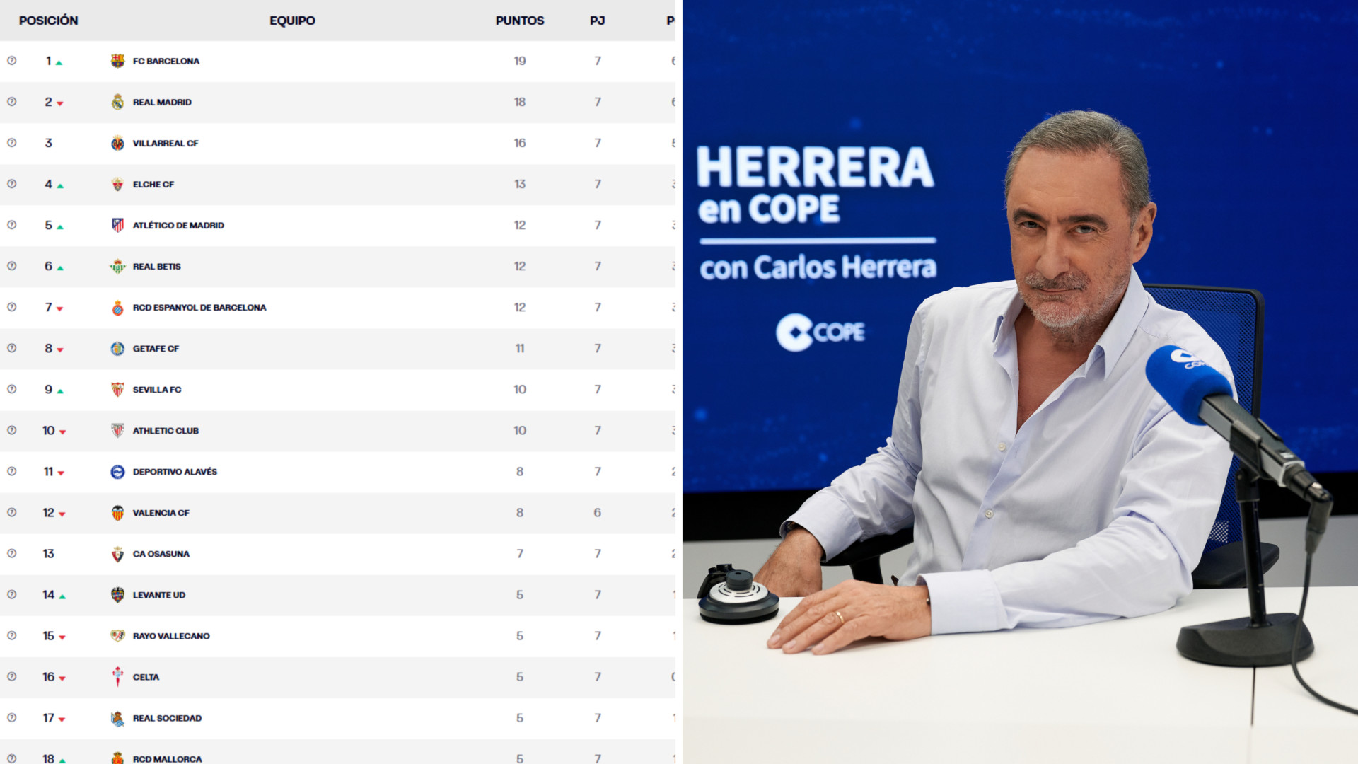 Carlos Herrera ya sabía cuál iba a ser el equipo revelación de esta temporada en LaLiga desde "hace años": "Conozco aficionados que no se lo creen"