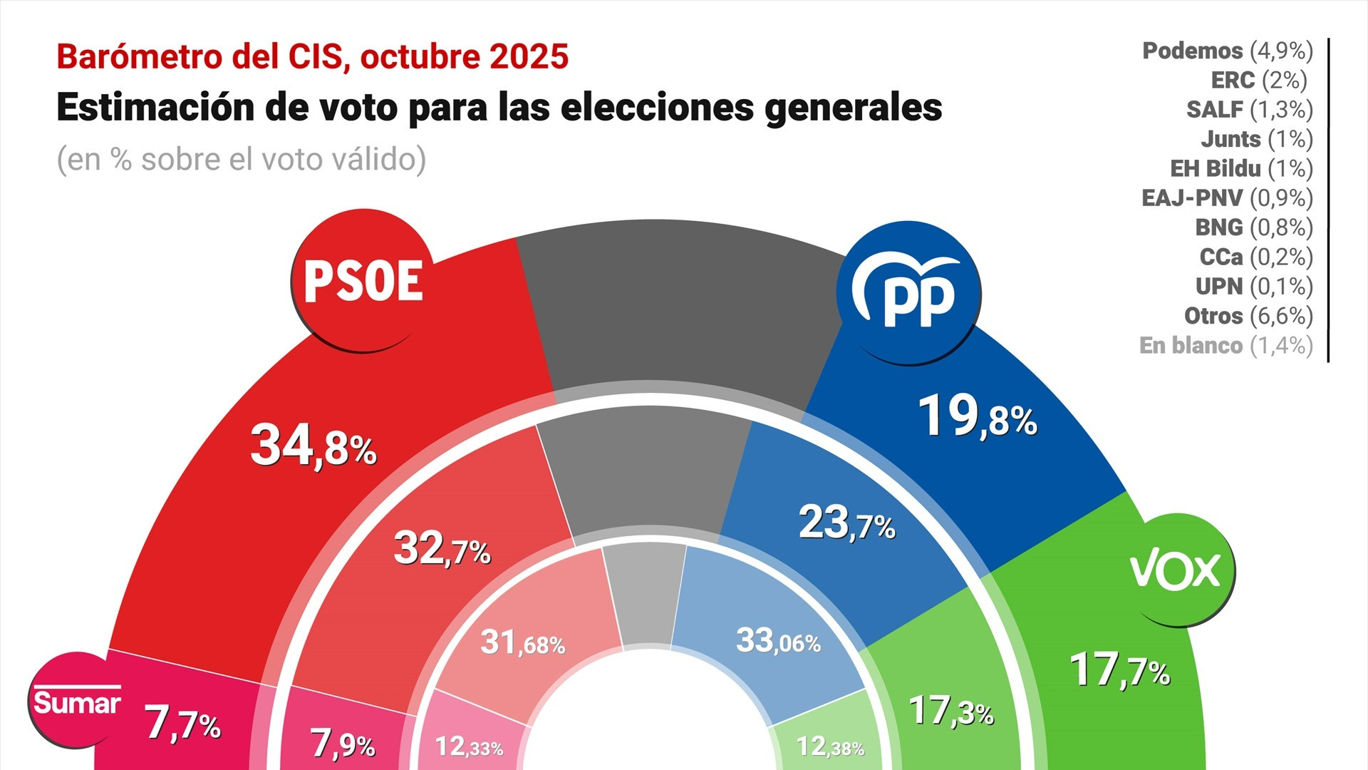 El CIS lanza al PSOE 15 puntos por encima del PP, que se desploma en el barómetro de octubre