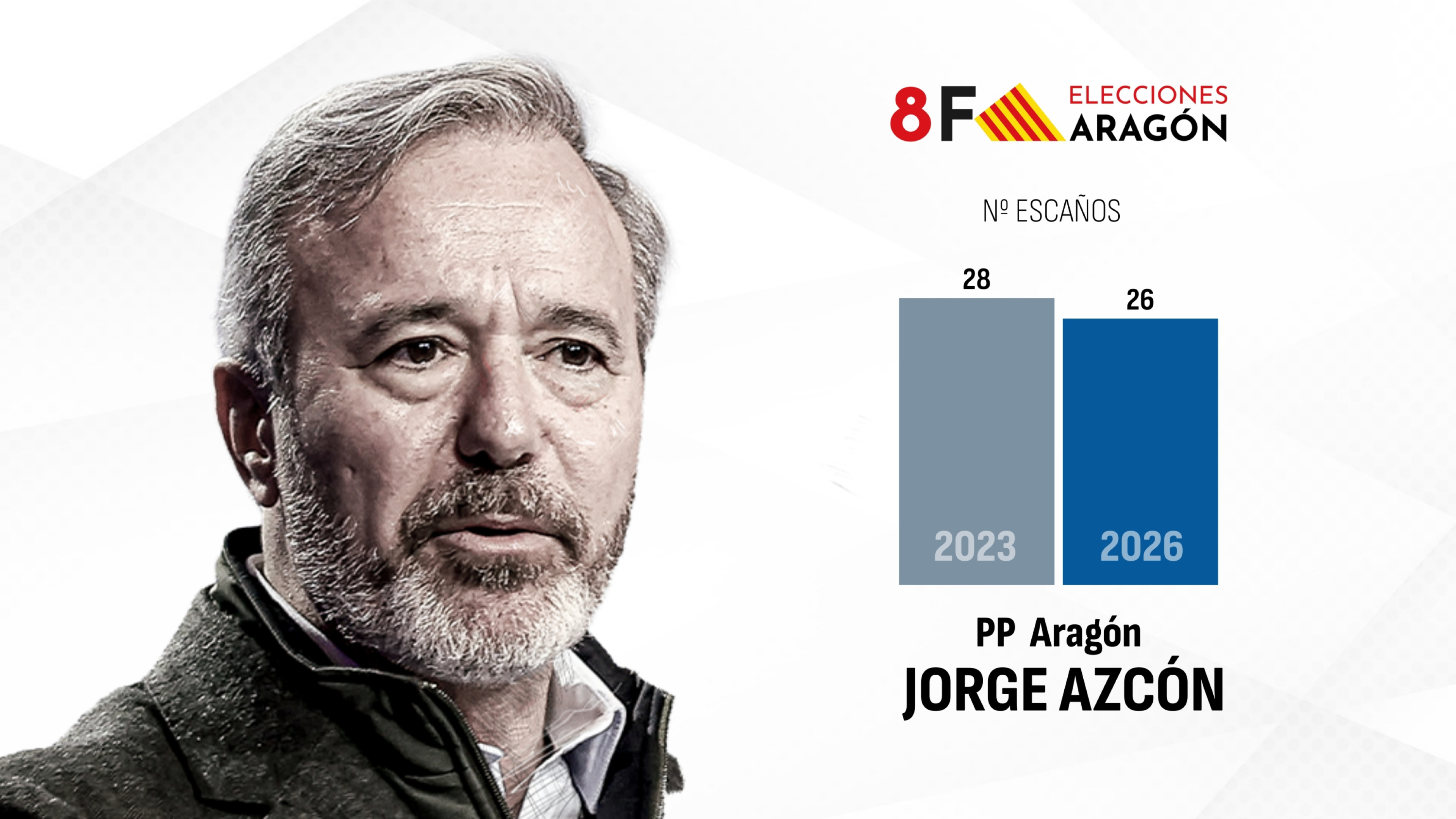 El PP gana las elecciones en Aragón con 26 escaños, pero empeora su resultado de 2023: Azcón no cumple su objetivo