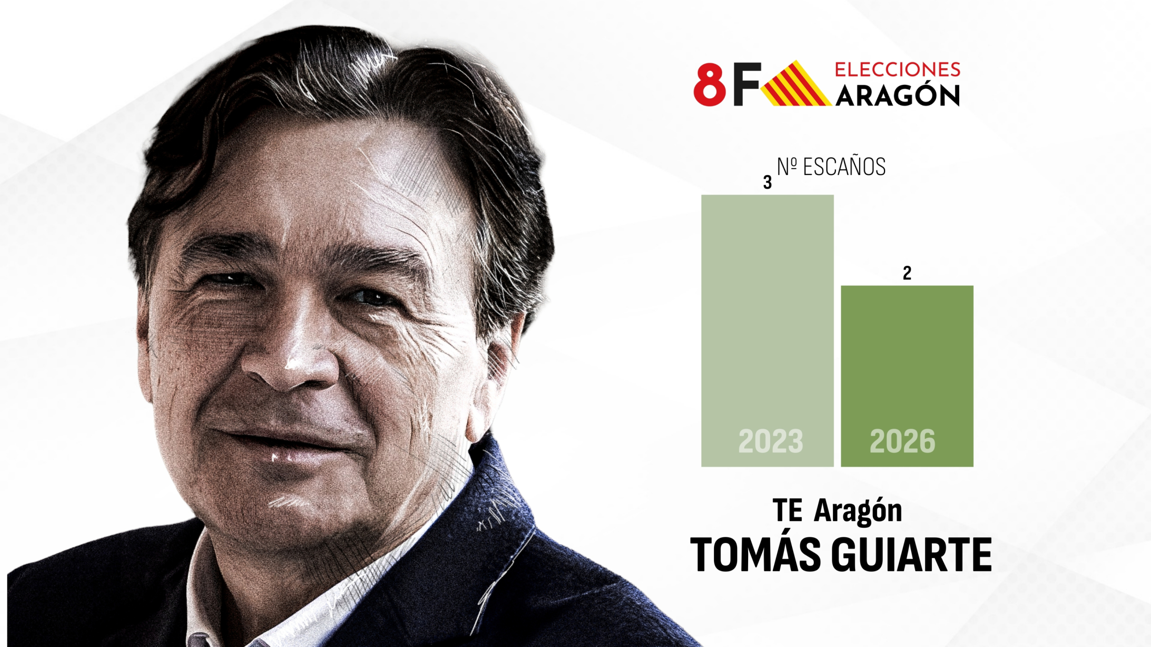 Aragón - Teruel Existe no logra su objetivo y pierde un escaño: "La provincia de Teruel no ha ganado"