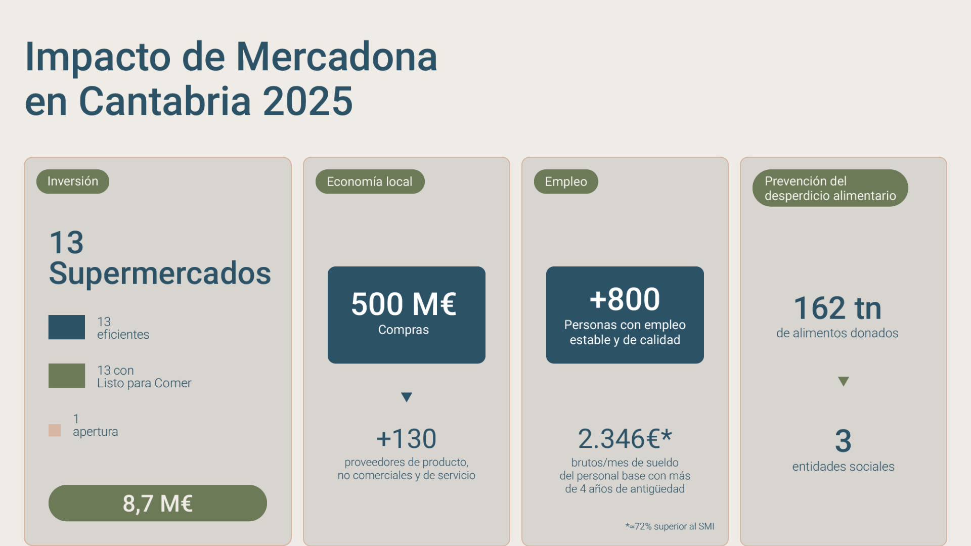 Las compras de Mercadona a proveedores de Cantabria alcanzaron los 500 millones de euros en 2025