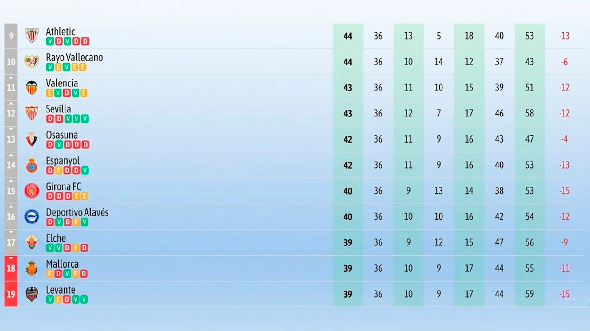 Las cuentas de Pedro Martín para la salvación en Primera División a dos jornadas para la conclusión de LaLiga: 