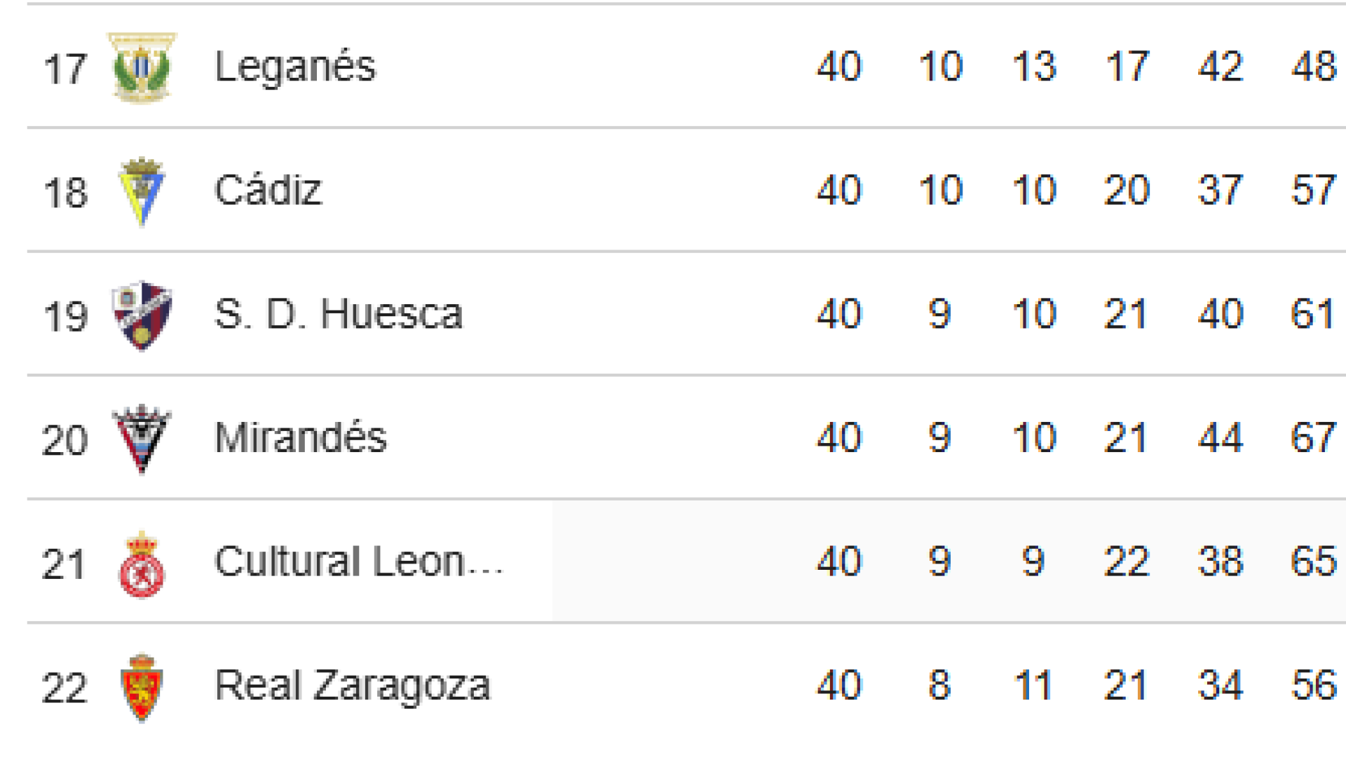 La calculadora de la salvación en Segunda: seis equipos se juegan la vida en dos finales