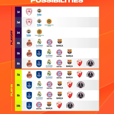 Así está el cuadro de opciones de la última jornada de la Euroliga.