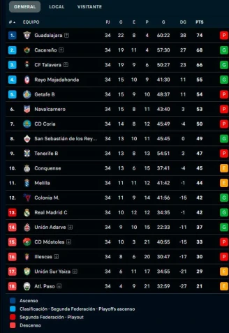 Así acaba el Grupo 5 de Segunda RFEF