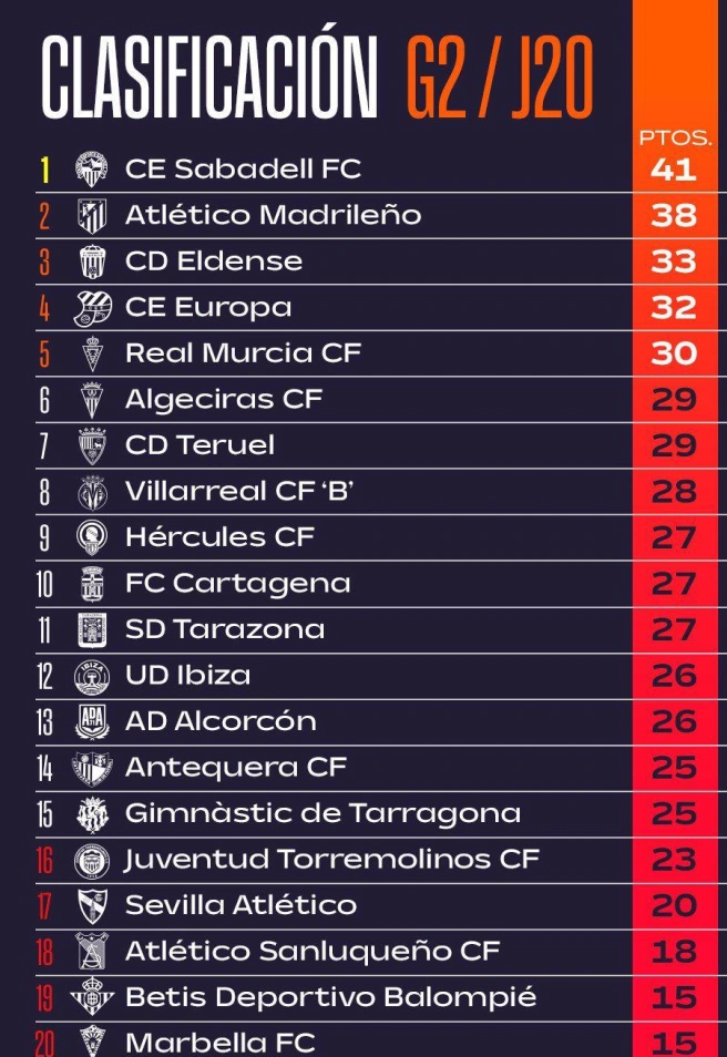 Clasificación del Grupo 2 de Primera RFEF