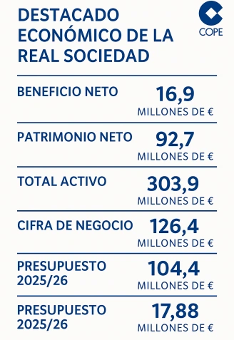 Cifras destacadas de la Asamblea de la Real Sociedad
