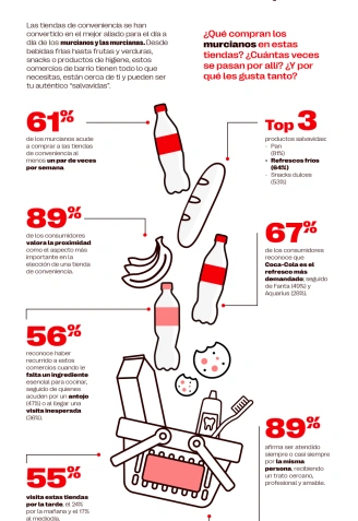 fografía_Convenience_regiones_V04_Murcia