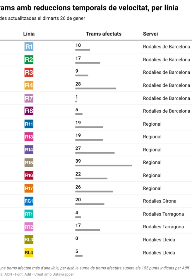 Incidencia en rodalies por líneas