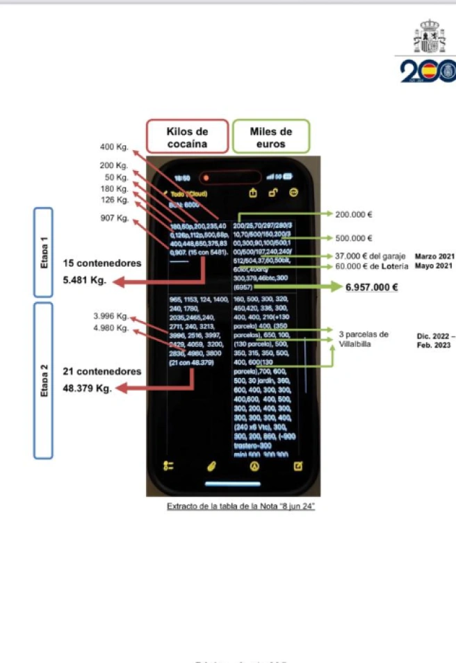 Anotaciones del teléfono del exinspector jefe Óscar Sánchez Gil
