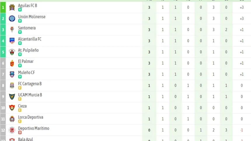 Clasificación Grupo XIII de Tercera División de Murcia