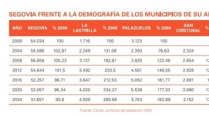 Gráfica estudio 'Segovia ciudad tensionada'