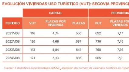 Gráfica estudio 'Segovia ciudad tensionada'