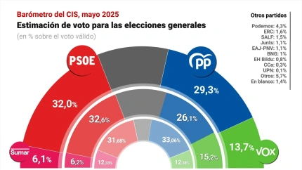 Infografía con estimación de voto según el CIS publicado el 14 de mayo de 2025